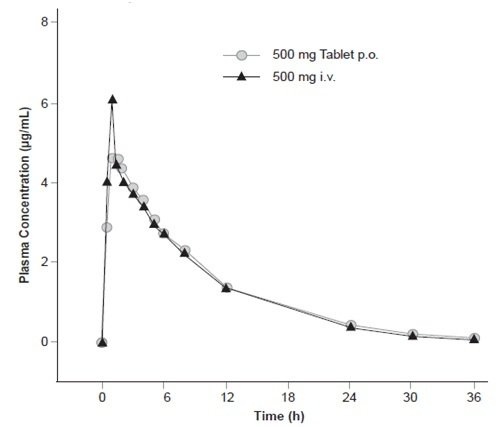 levofloxacin-spl-figure-2
